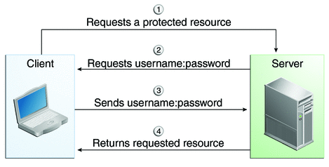 Diagram of four steps in HTTP basic authentication between client and server (docs.oracle.com)